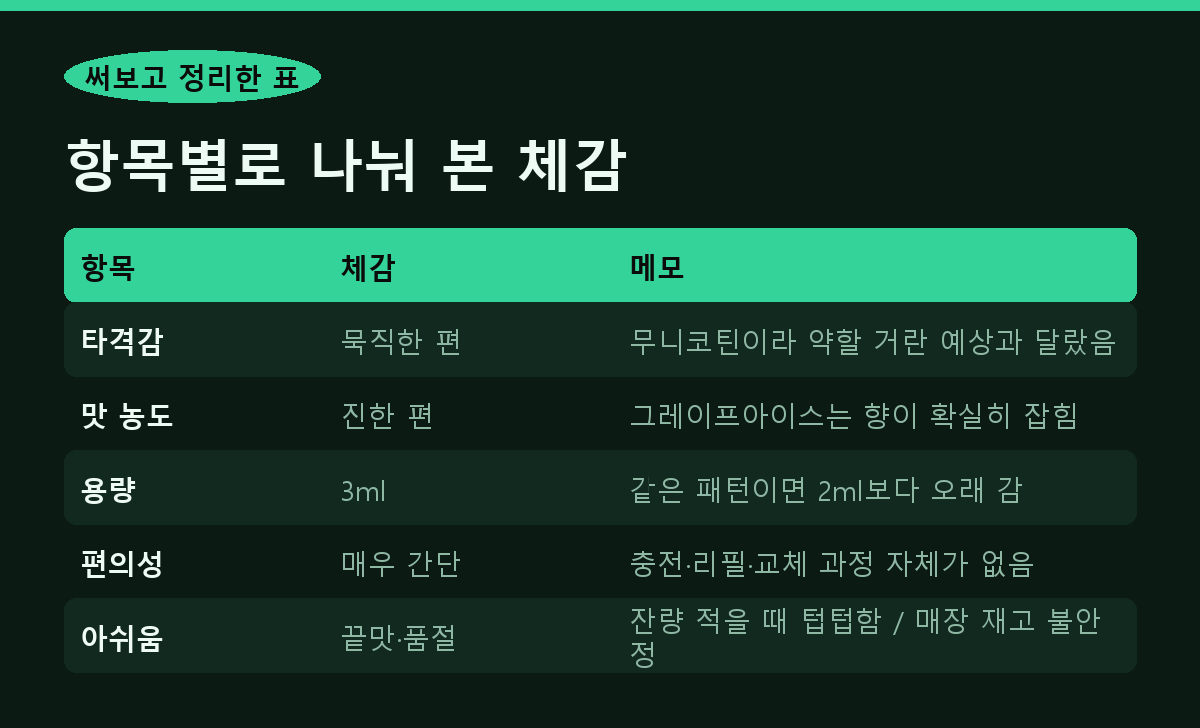 써보고 정리한 표 항목별로 나눠 본 체감
