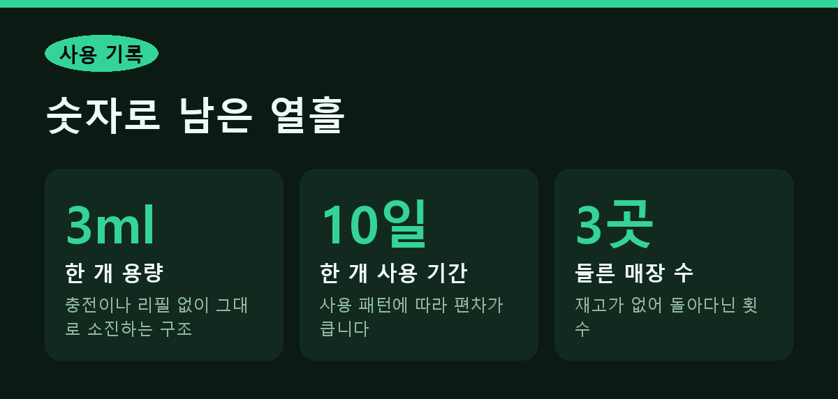 사용 기록 숫자로 남은 열흘