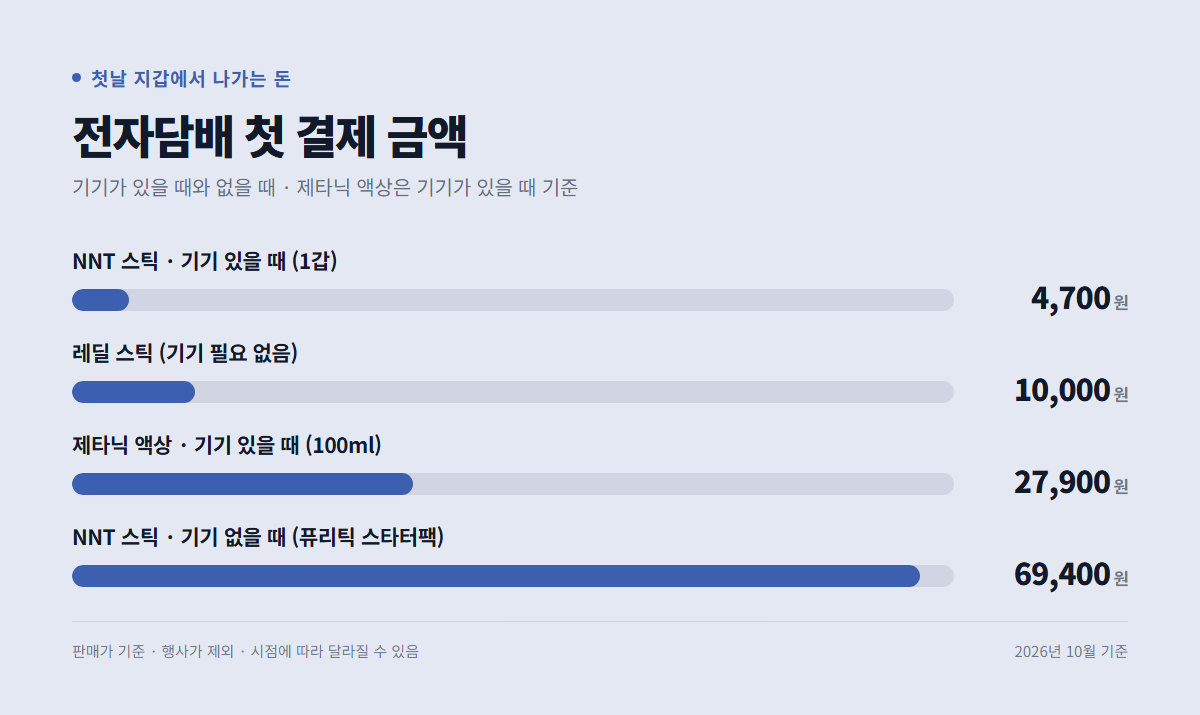 전자담배 첫 결제 금액 — NNT 스틱 4,700원, 레딜 스틱 10,000원, 제타닉 액상 27,900원, 퓨리틱 스타터팩 69,400원