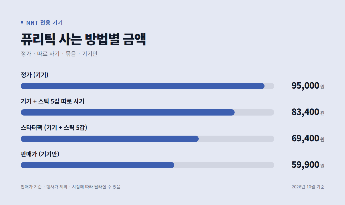 퓨리틱 사는 방법별 금액 — 정가 95,000원, 따로 사기 83,400원, 스타터팩 69,400원, 기기만 59,900원